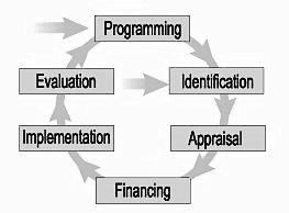 Project Cycle Management